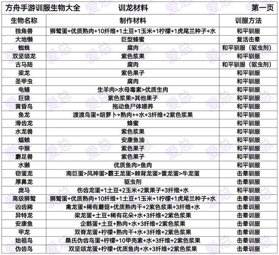 水龙兽驯服怎么越来越低图标