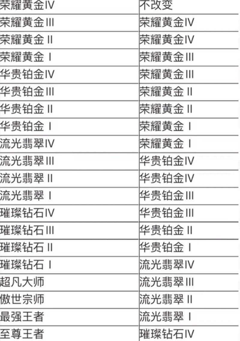 lol手游段位继承