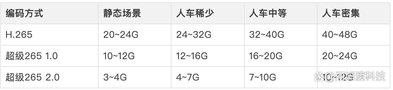 400万监控头一天几个g