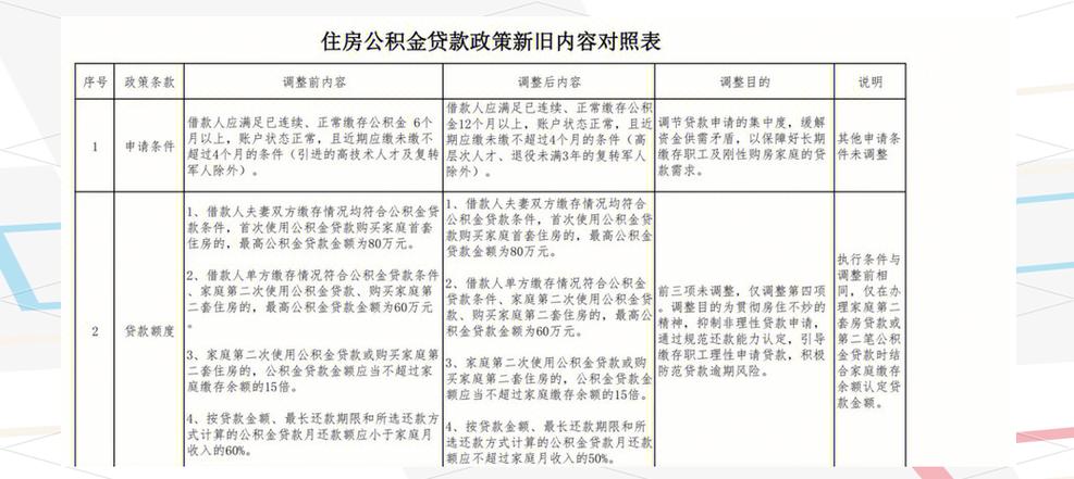 想用公积金里的钱还贷款好还是留