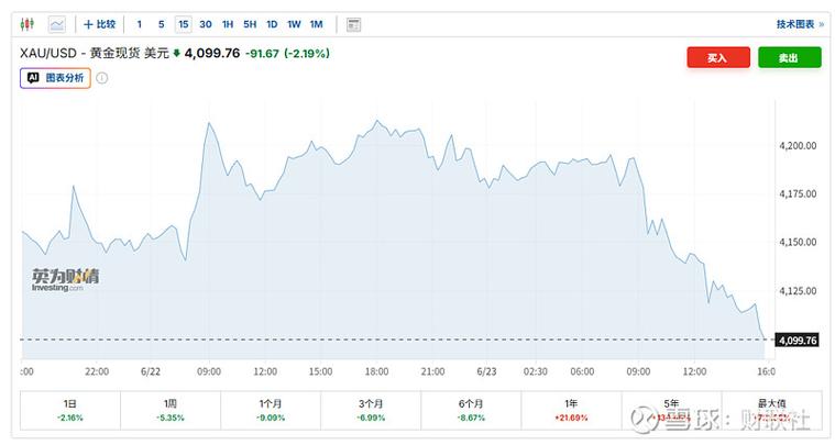 德银大砍黄金目标价超20%