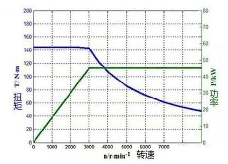 电机从50增频到60会有什么损害