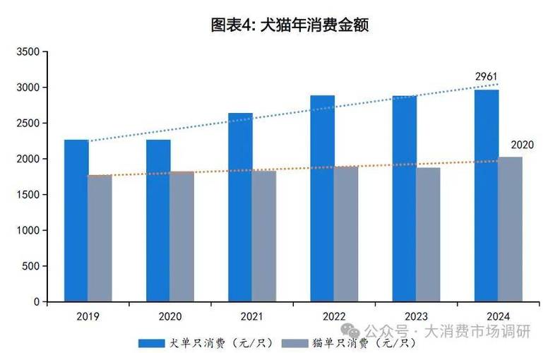 云养宠的市场规模