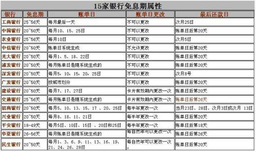 信用卡消费多少天免息