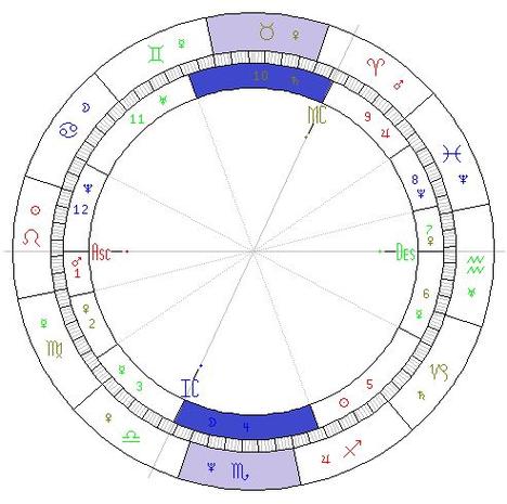 星盘测试
