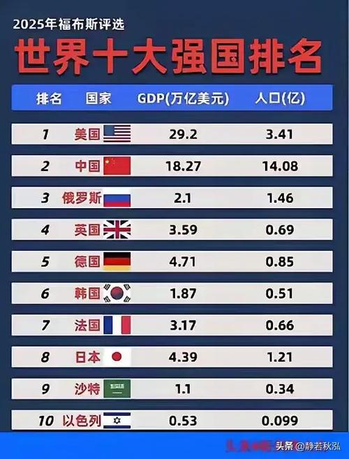 世界十大强国排名