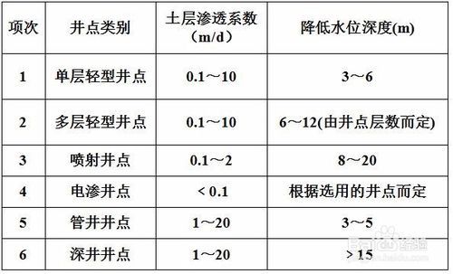 水位降深值