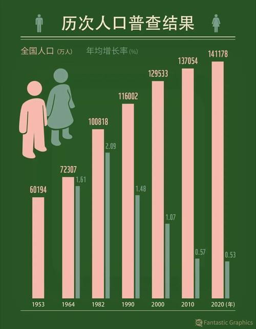 全国第二次人口普查是什么时候