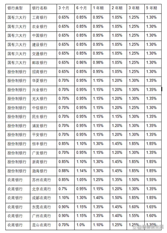 四大行哪个行存款利率最高