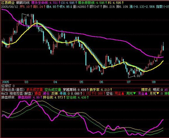 麒麟短线王指标公式(全套指标)