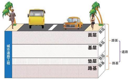 路面结构一般分为三层