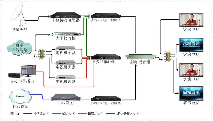 数字电视怎么安装