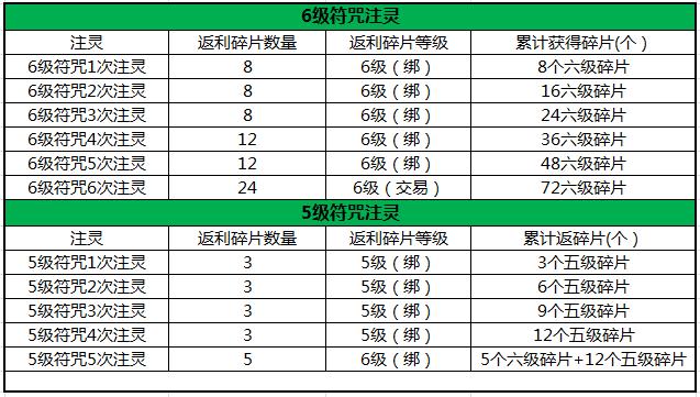 qq三国符咒注灵属性可以变
