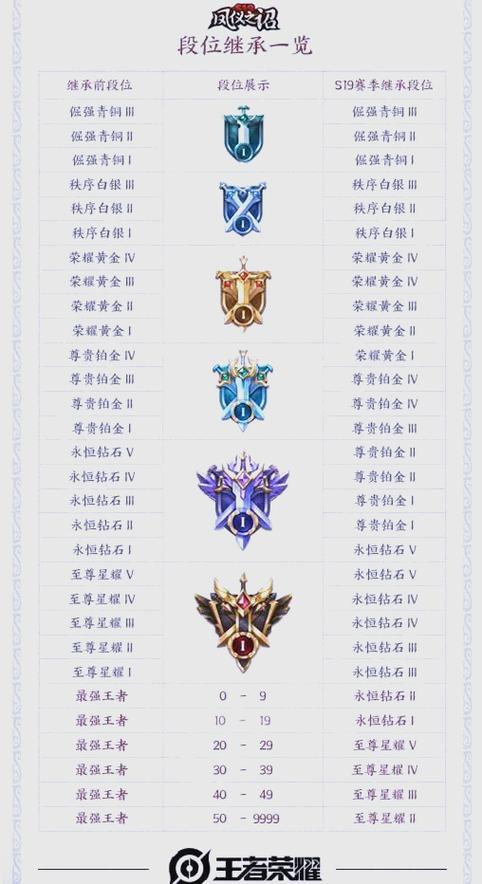王者段位更新掉段表