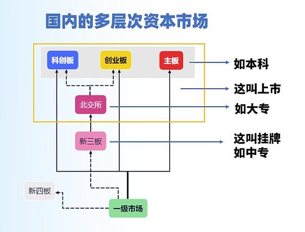 科创版与创业板的区别缩略图