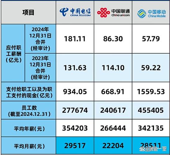 三大运营商员工人数