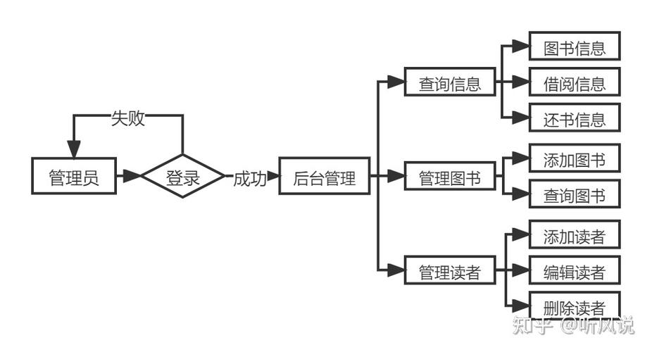 Android图书管理系统