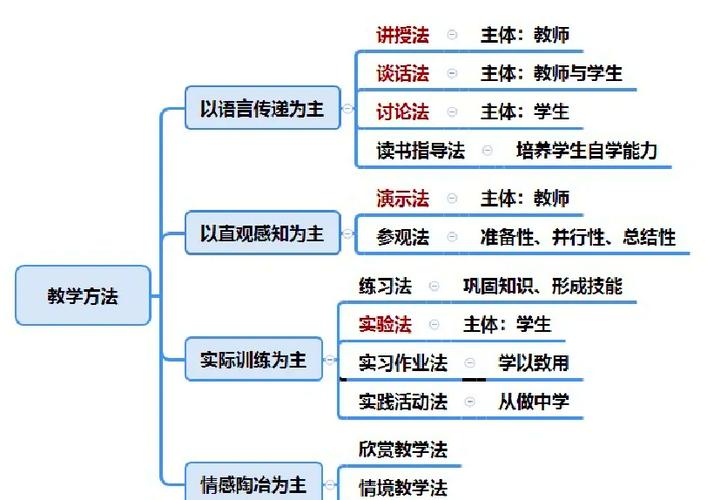 学法有哪几种
