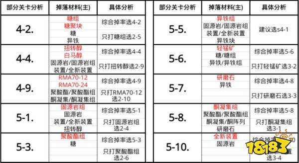 明日方舟大概率和固定掉落