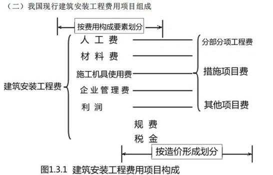 建安费包括哪些费用
