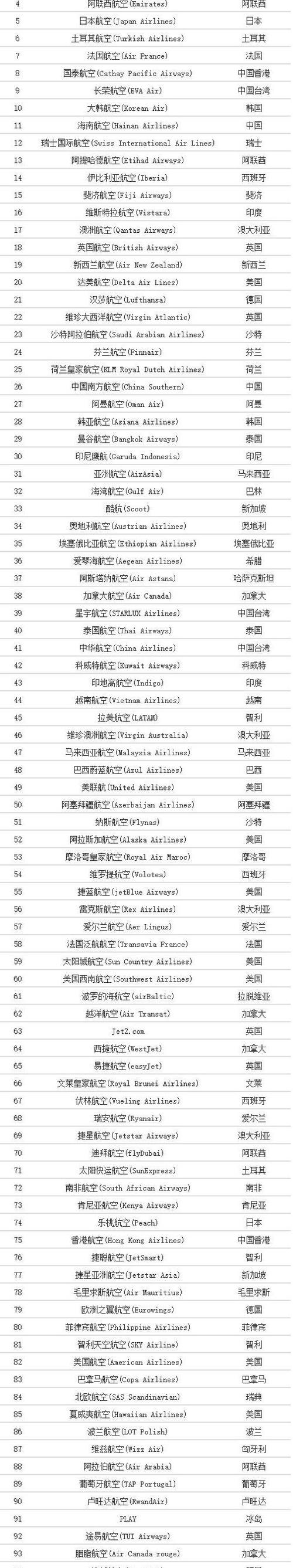 航空公司排名