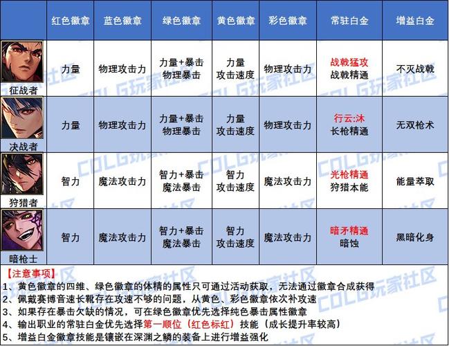 dnf徽章在哪里获得