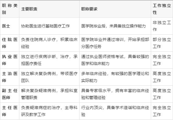 执业医师是最低级别吗