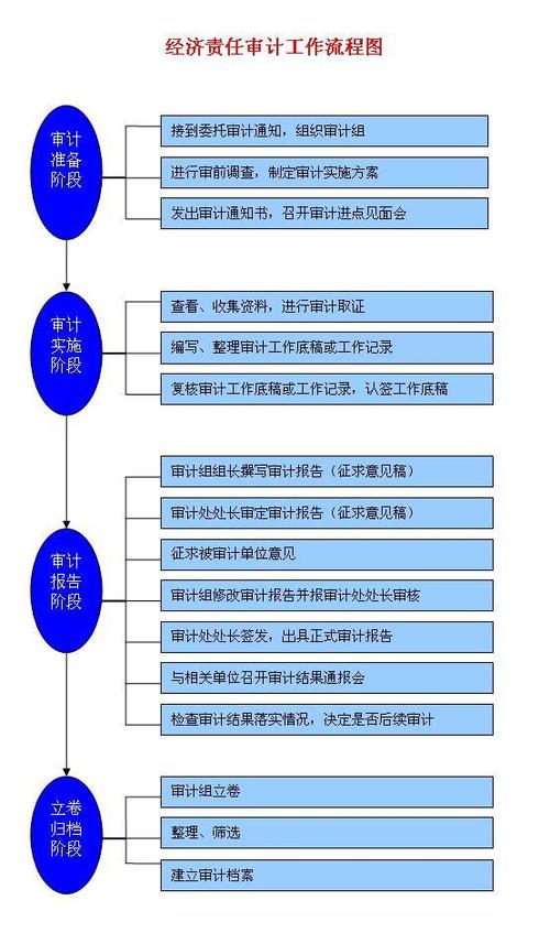 经济责任审计的7个方面