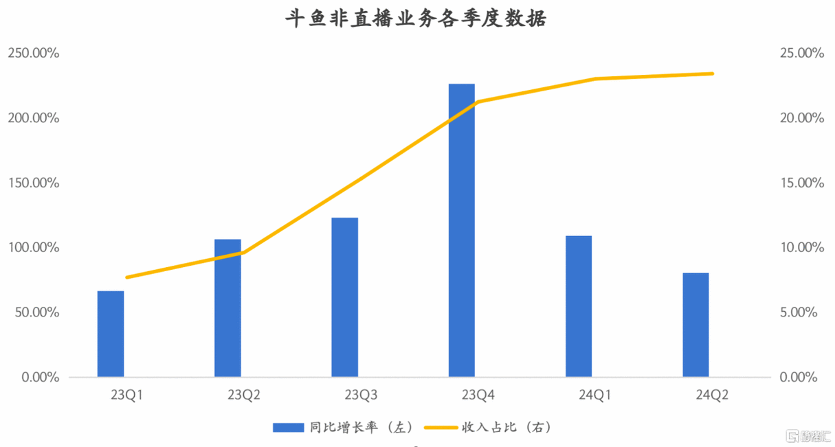 斗鱼观看人数增长趋势
