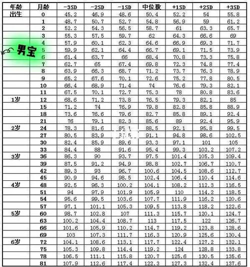 190天宝宝标准身高体重