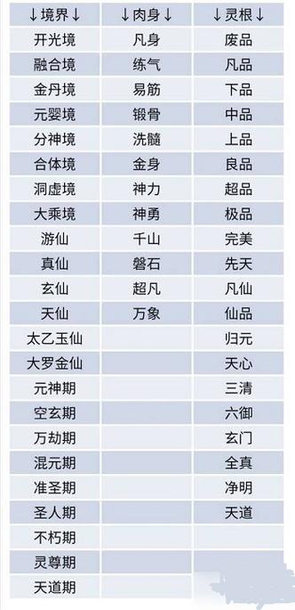 仙逆古神修为等级划分