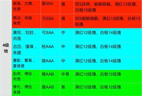 s3赛季四级地难易表