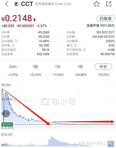 链信CCT突然价格那么低