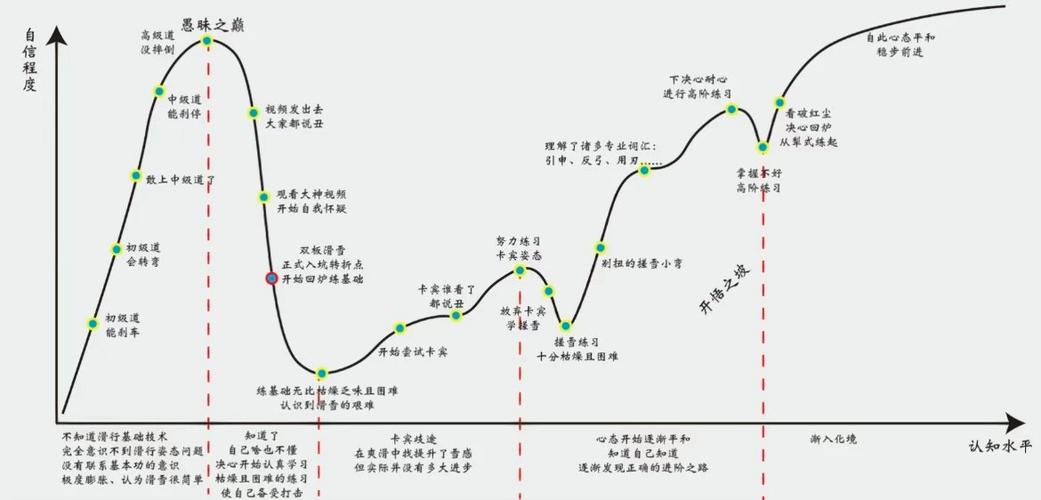 知识曲线绝望之谷