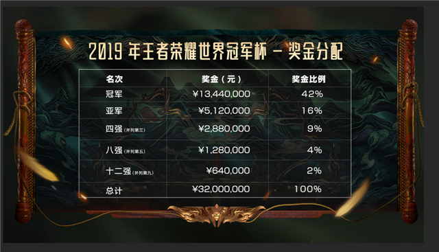 王者荣耀世冠奖金分配