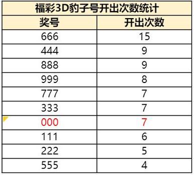 福彩3d今天历史号码