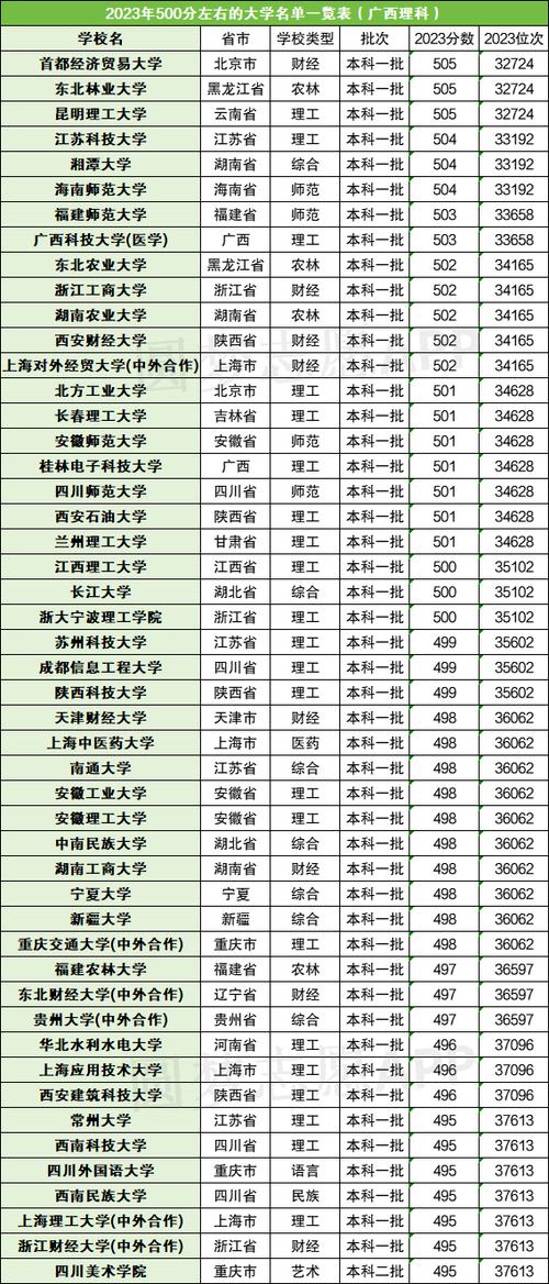 500分左右大学一览表