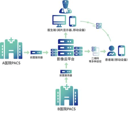 云胶片系统