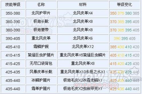 制皮1-450最省材料攻略截图