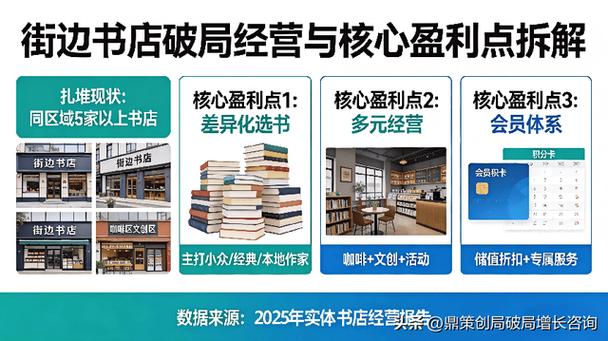开书店盈利方法