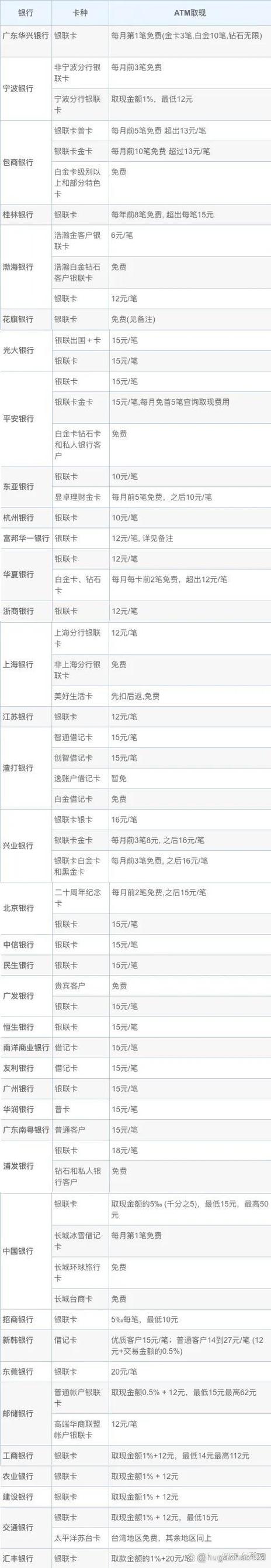 储蓄卡刷卡手续费多少