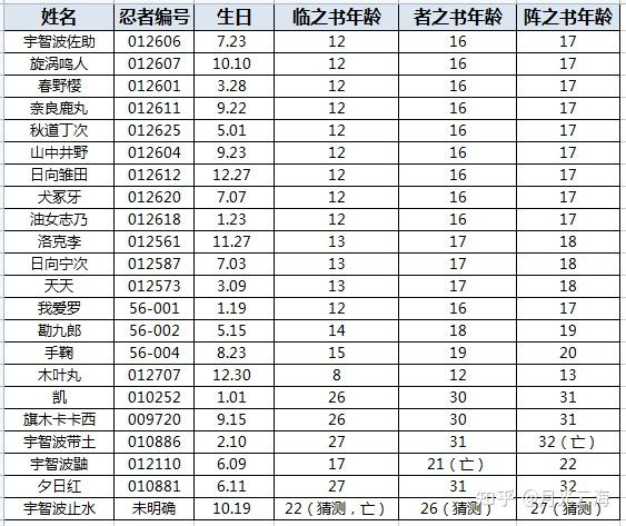 火影忍者年龄分析