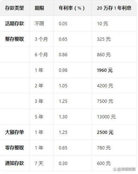 邮政定期利率2025最新利率