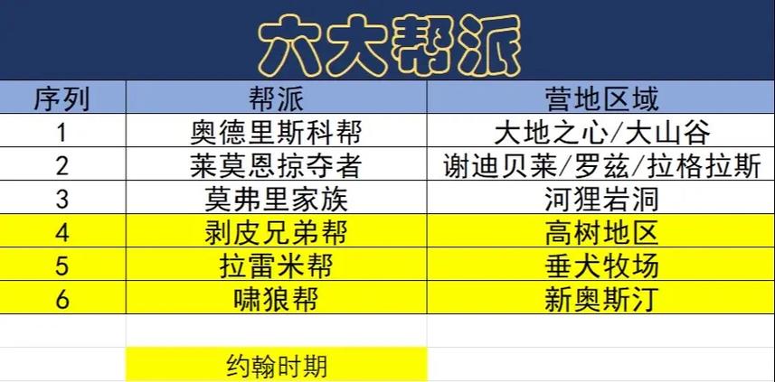荒野大镖客2帮派分红都去哪了