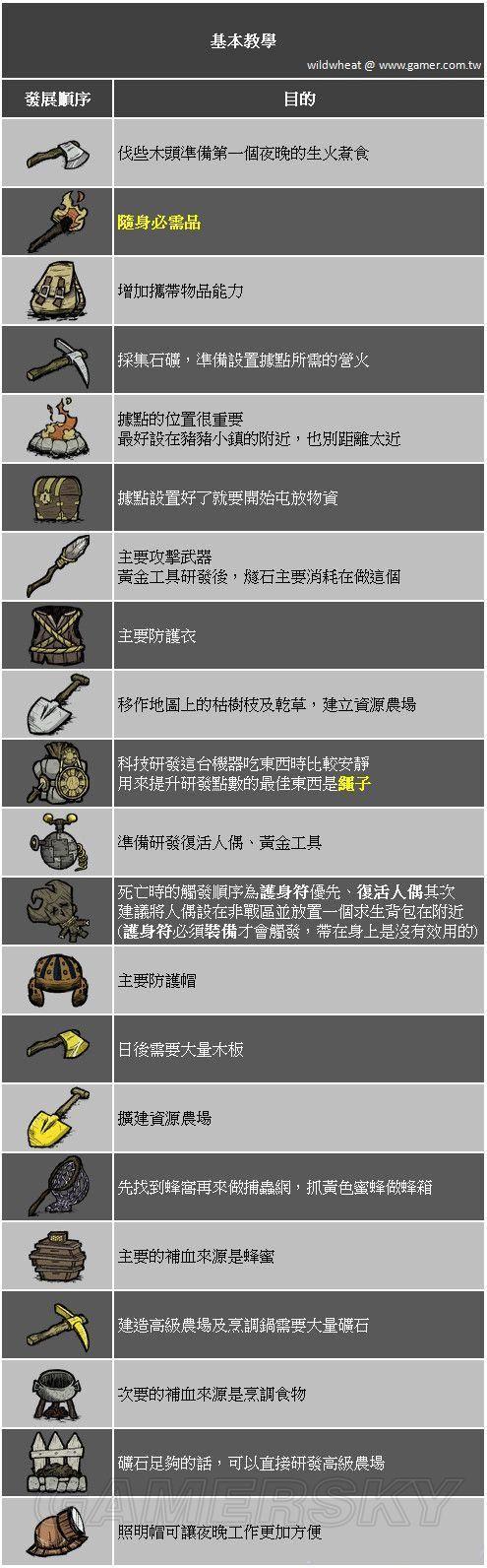 饥荒合成表大全及用途