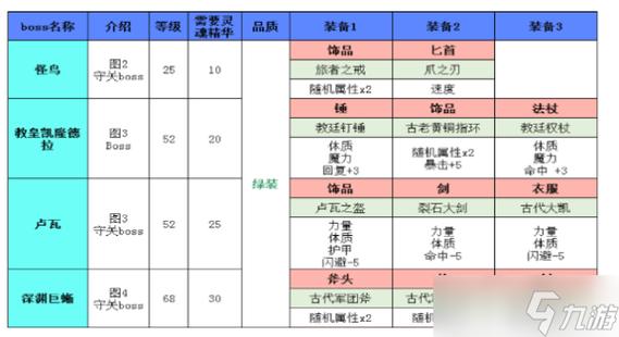 世界rpg装备出处跟合成图