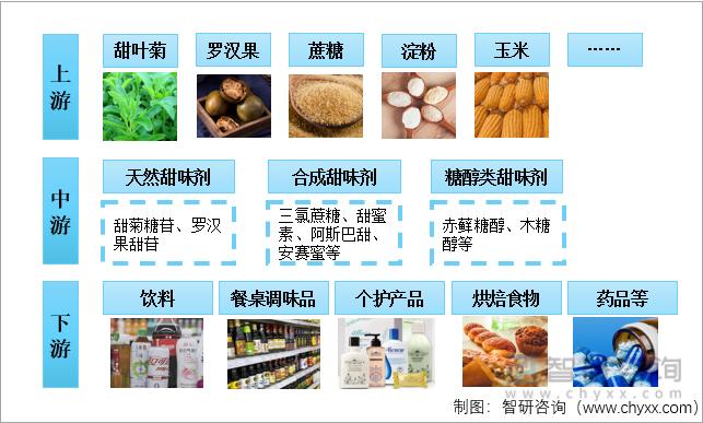 甜的分类