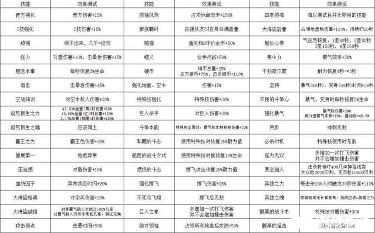 海贼无双4角色技能解锁条件