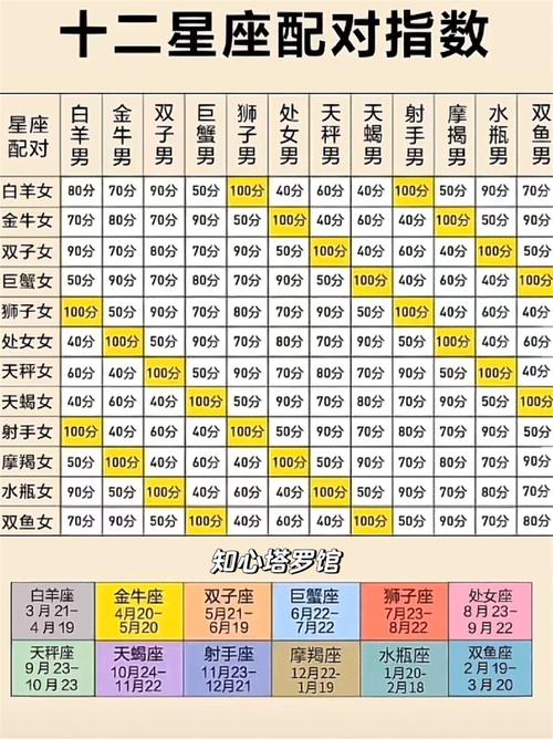 十二星座匹配指数表缩略图