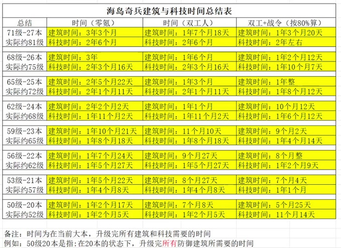 海岛奇兵自动升级脚本